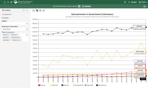 Jahresstrecken verschiedener Wildtiere können in Diagrammen zusammengestellt und nach Art, Region sowie Jagdjahr gefiltert werden. (Quelle: DJV)